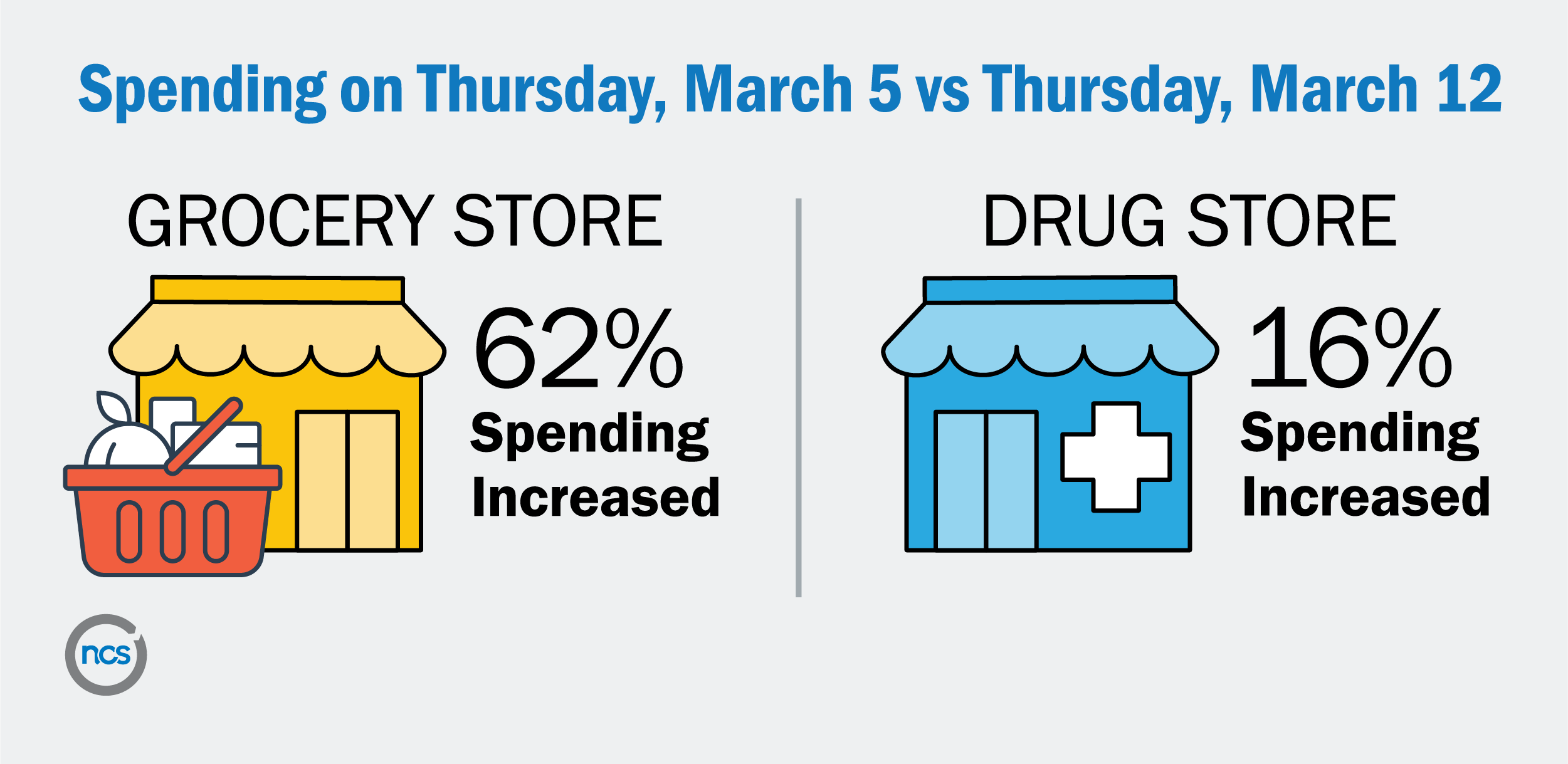 Grocery spending up 62% and drug store spending up 16% on Thursday March, 12 2020 compared to March 5, 2020.
