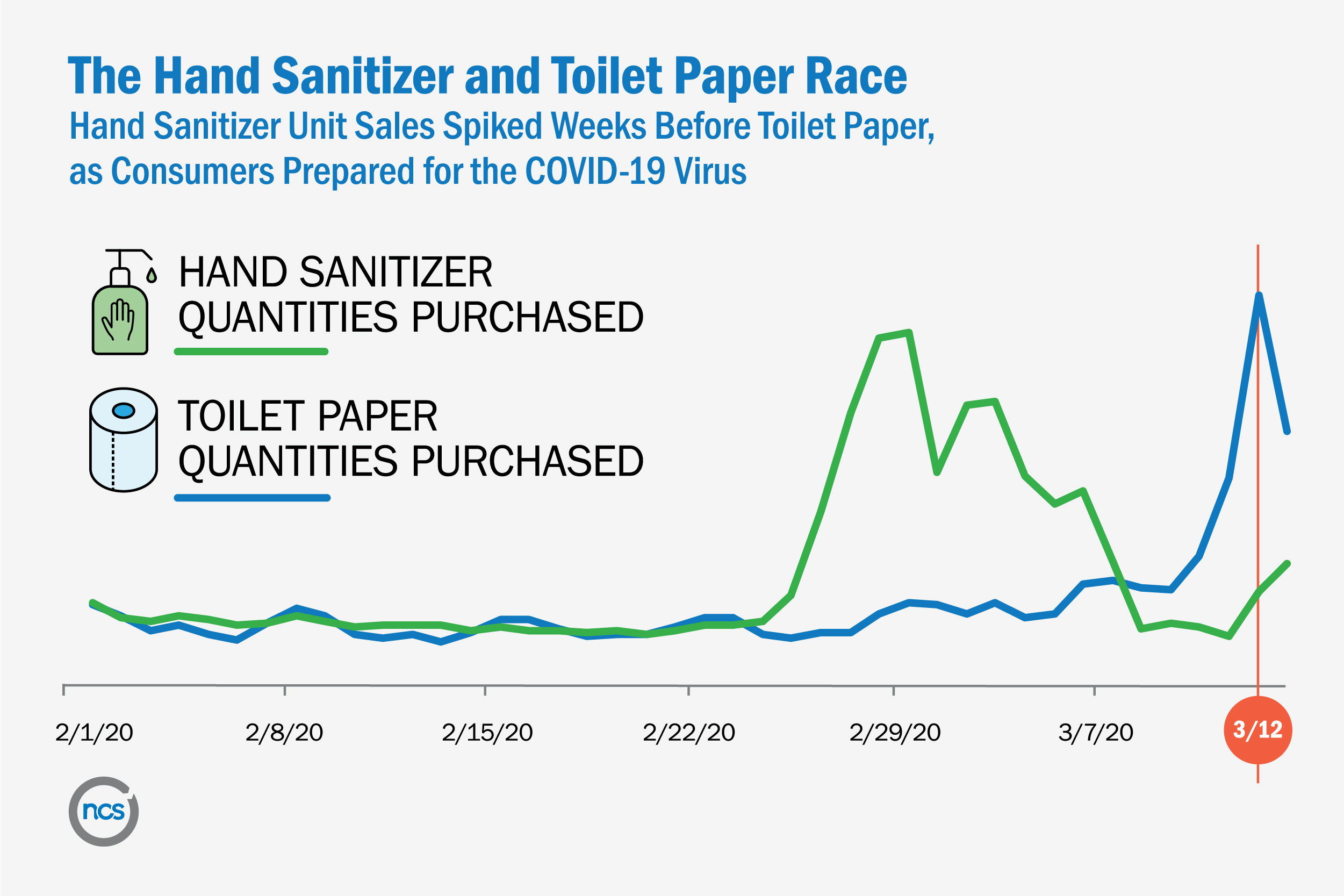Hand sanitizer unit sales spiked weeks before toilet paper as consumers prepared for the COVID-19 virus.