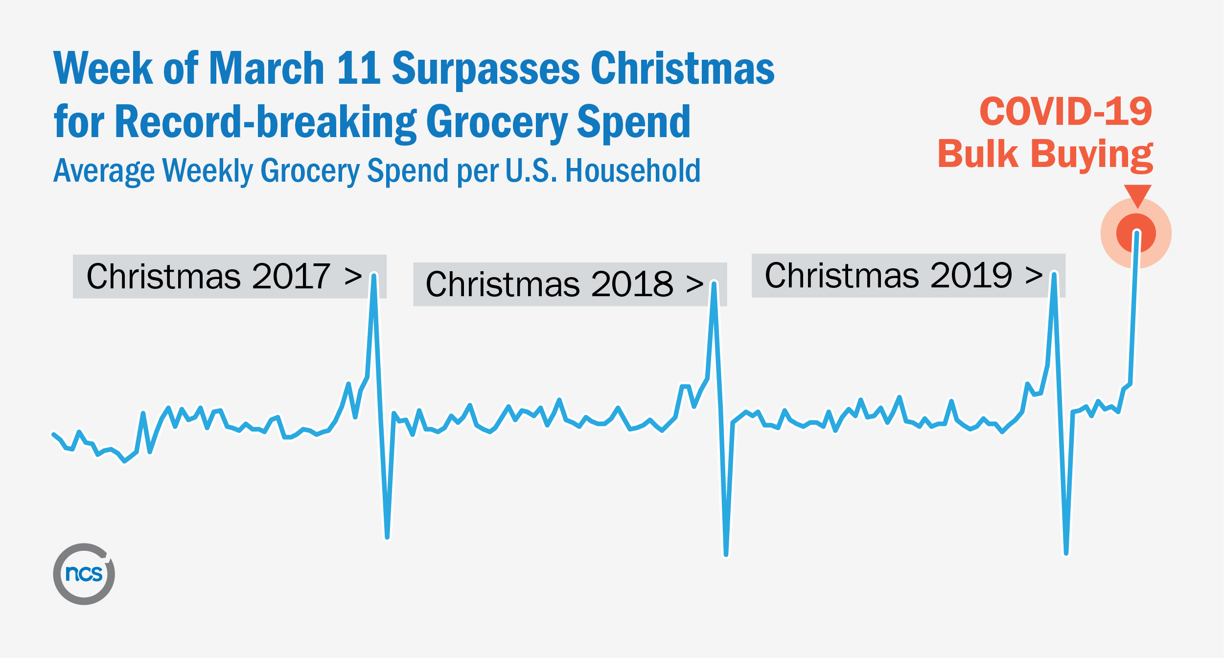 Week of March 11, 2020 surpasses Christmas for record-breaking grocery spend.