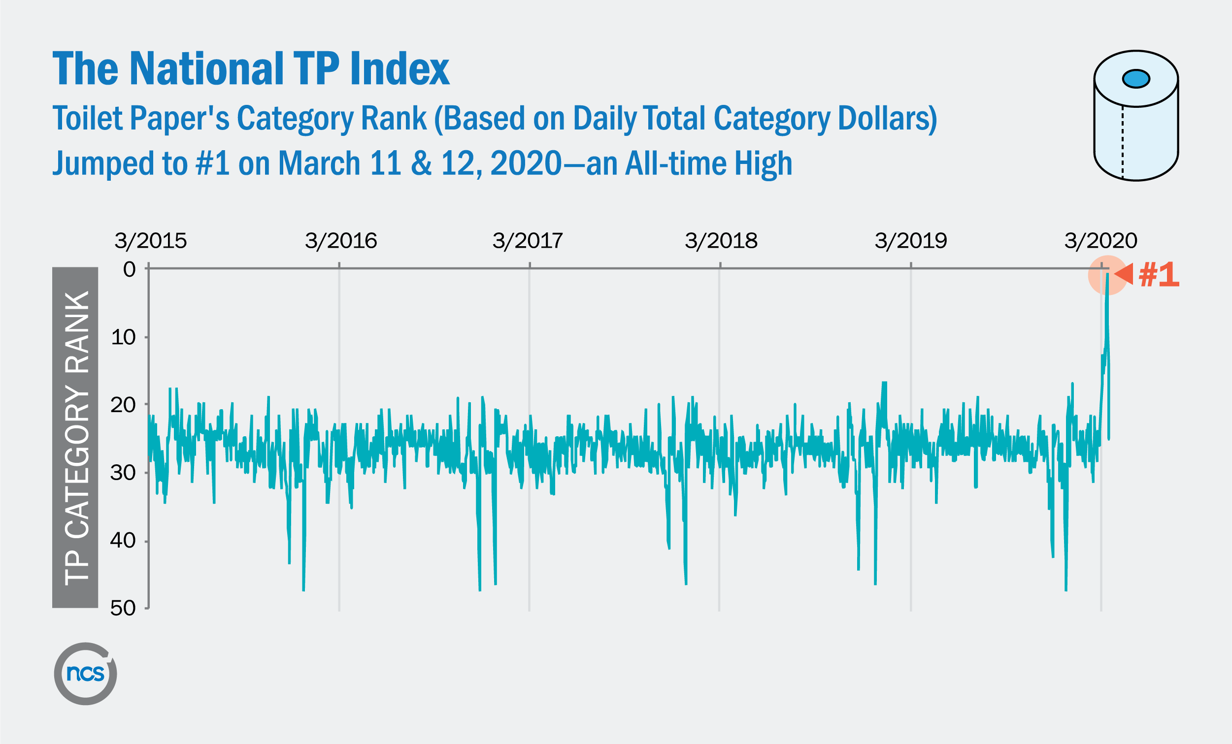 The national TP Index: Toilet paper’s category rank jumped to #1 on March 11 and 12, 2020–an all time high.