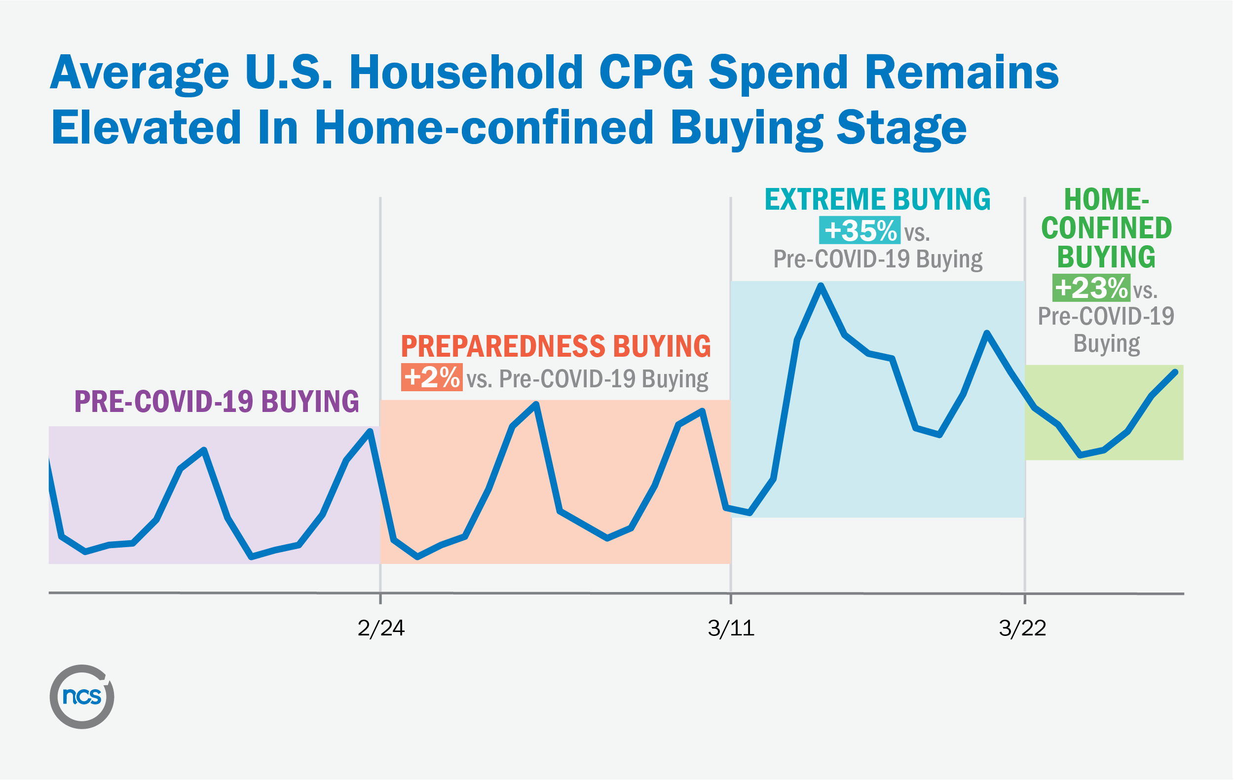 Average U.S. household CPG spend remains elevated in home-confined buying stage at the beginning of April 2020.