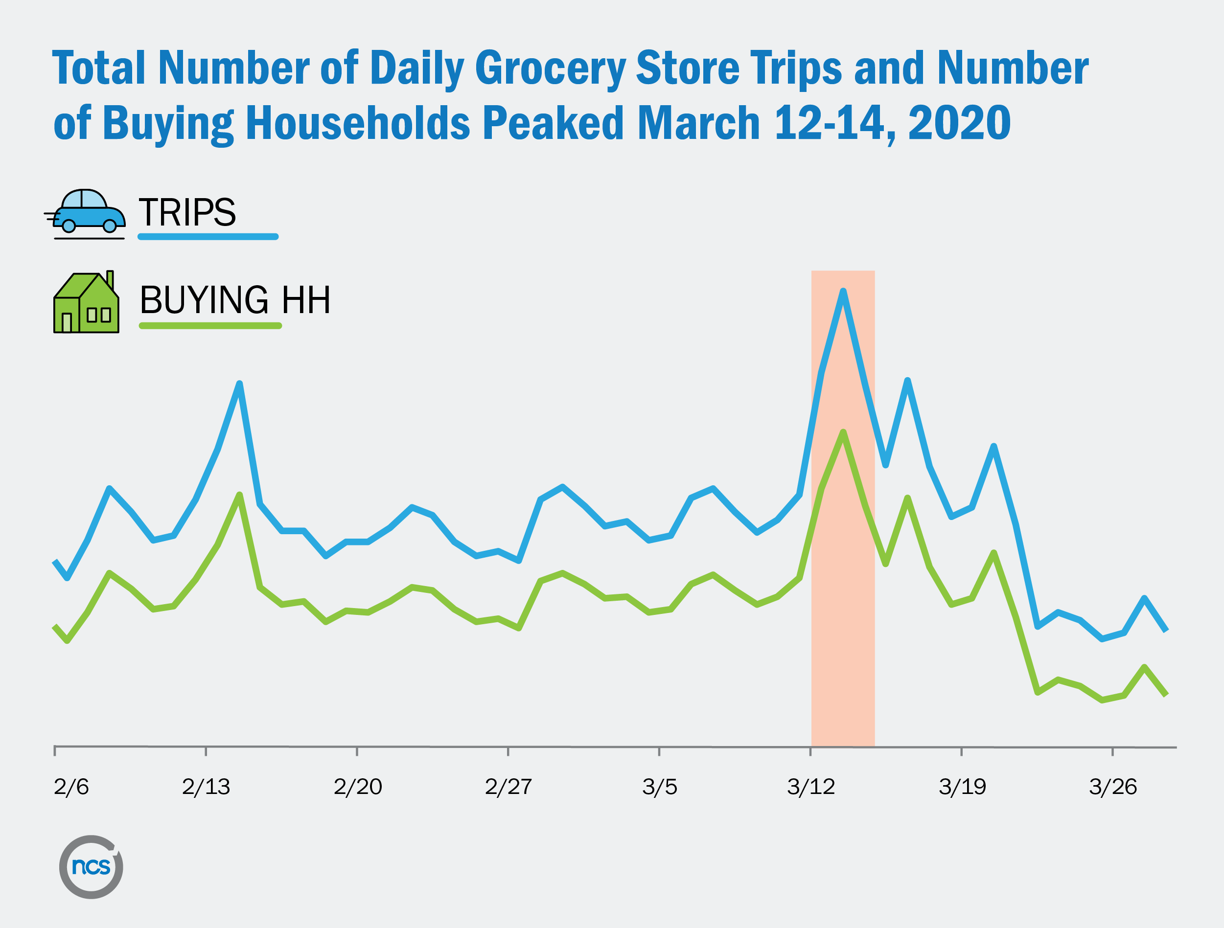 Total number of daily grocery store trips and number of buying households peaked March 12-14 2020.