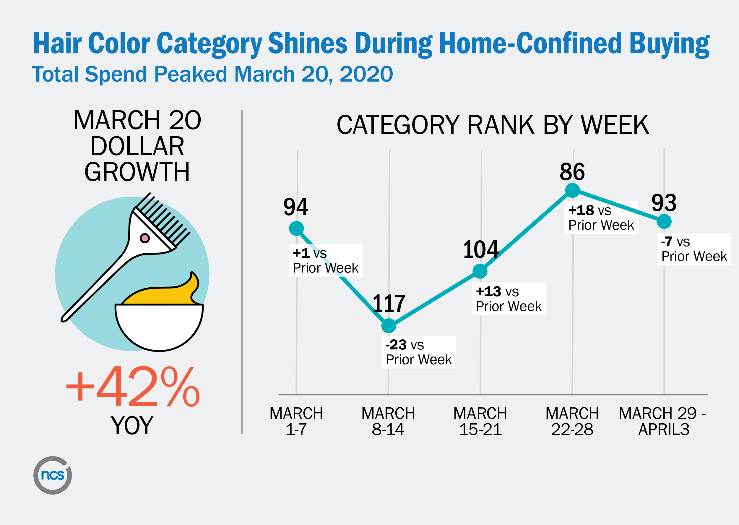 Hair color category spending peaks March 20, 2020 during home-confined buying phase of the pandemic.