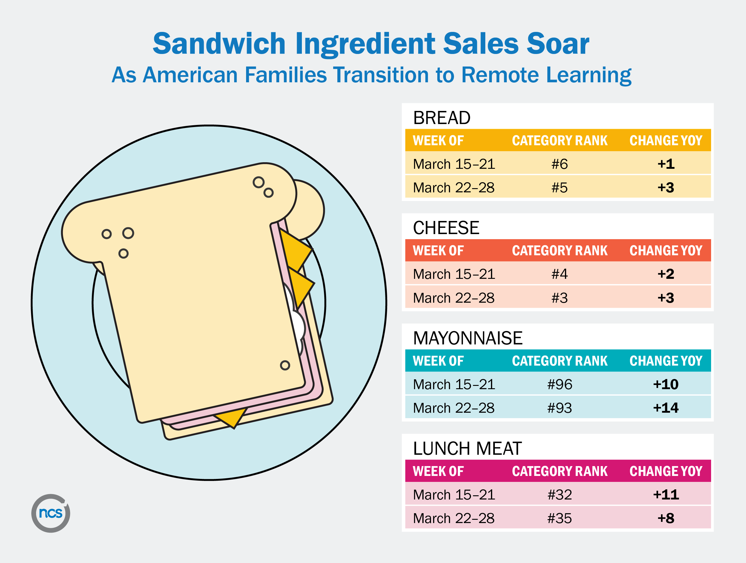 Sandwich ingredients sales rise from March 15-28 2020 as American families transition to remote work and school.