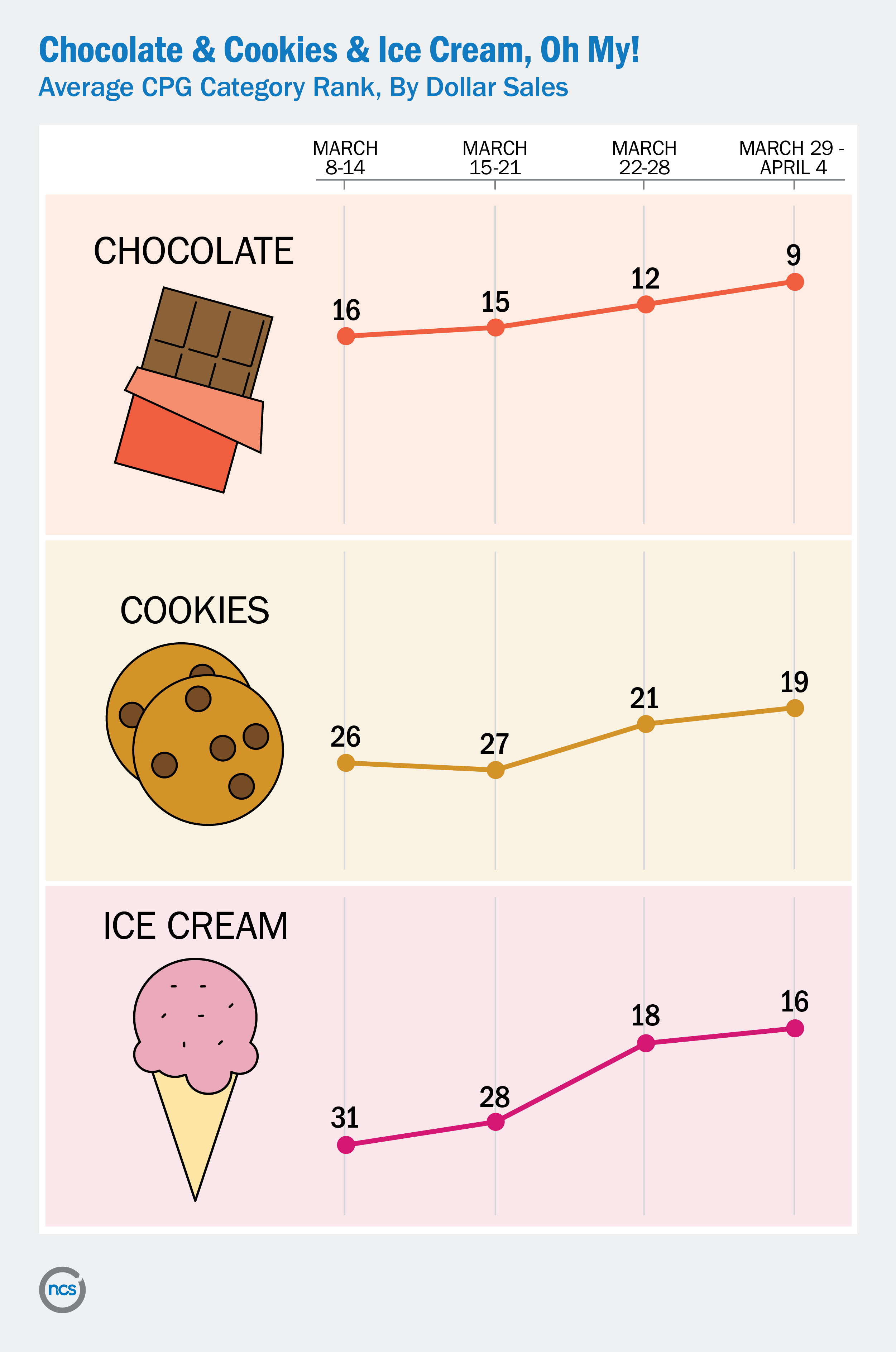 The chocolate, cookies and ice cream categories increase in their average CPG category rank (based on dollar sales) during the week of March 29-April 4, 2020.