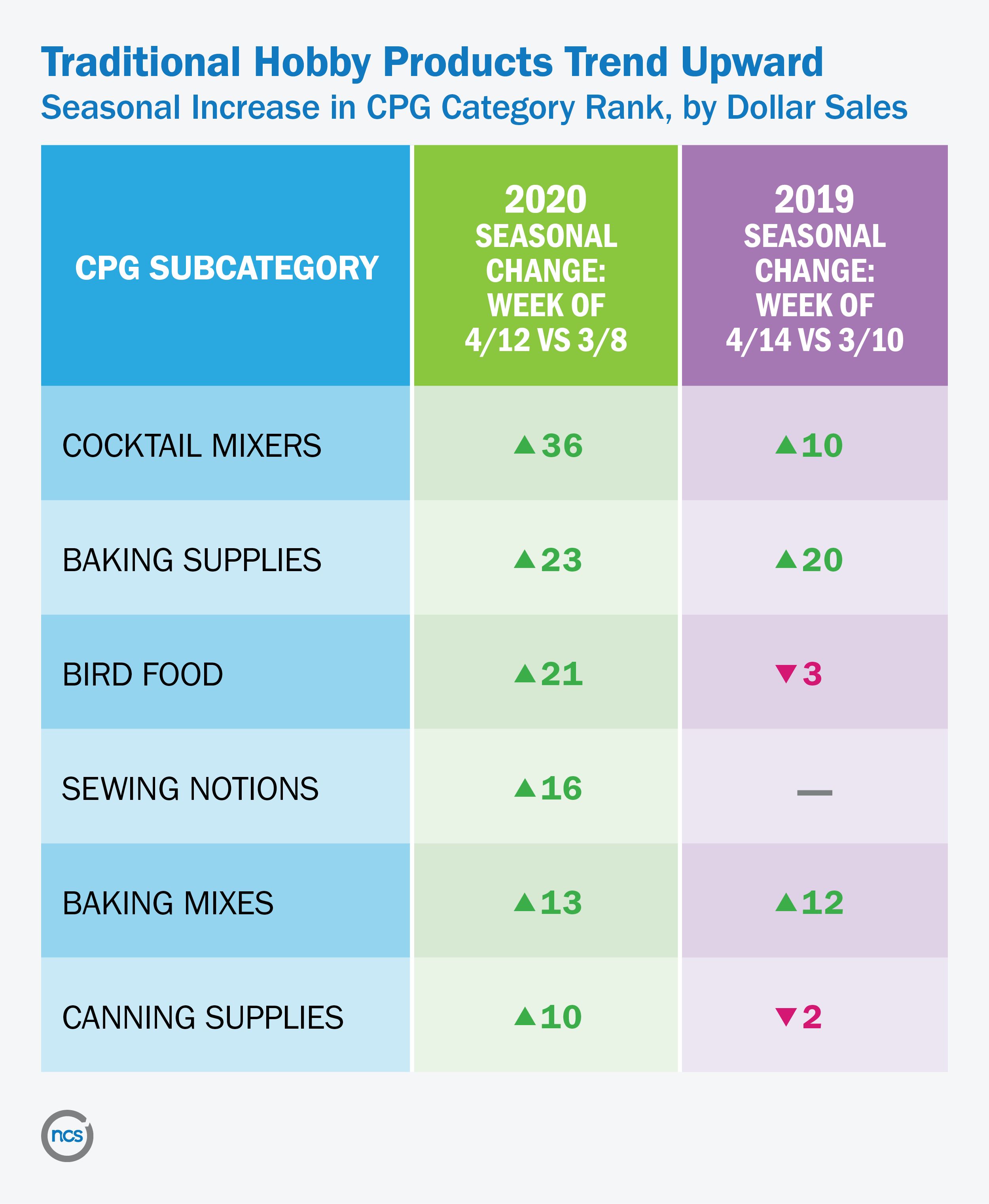 Traditional hobby products like cocktail mixers, baking supplies and sewing notions trend up in CPG category rank (by dollar sales) the week of 4/12/20. 