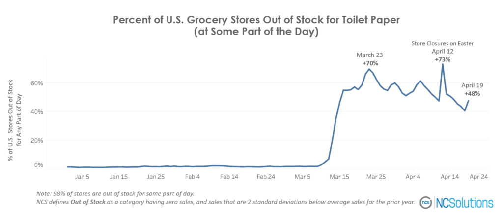 Percent of U.S. grocery stores out of stock for toilet paper on March 23 (+70%), April 12 (+73%) and April 19  (+48%).