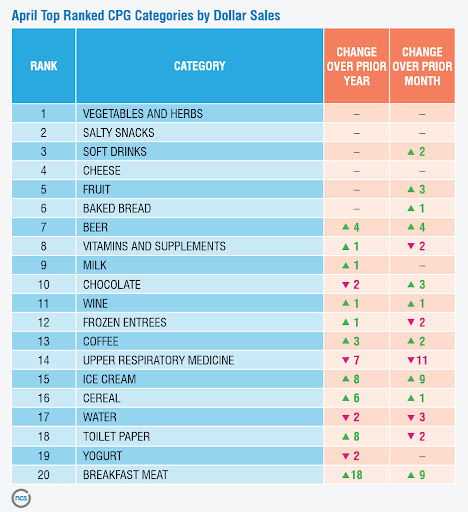 April Top Ranked CPG Categories By Dollar Sales, 2020