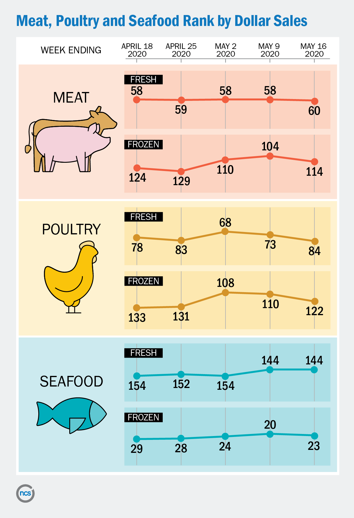 Fresh and frozen meat, poultry and seafood categories are ranked by dollar sales from 4/18/20 to 5/16/20. Fresh seafood rank increased in May compared to others.