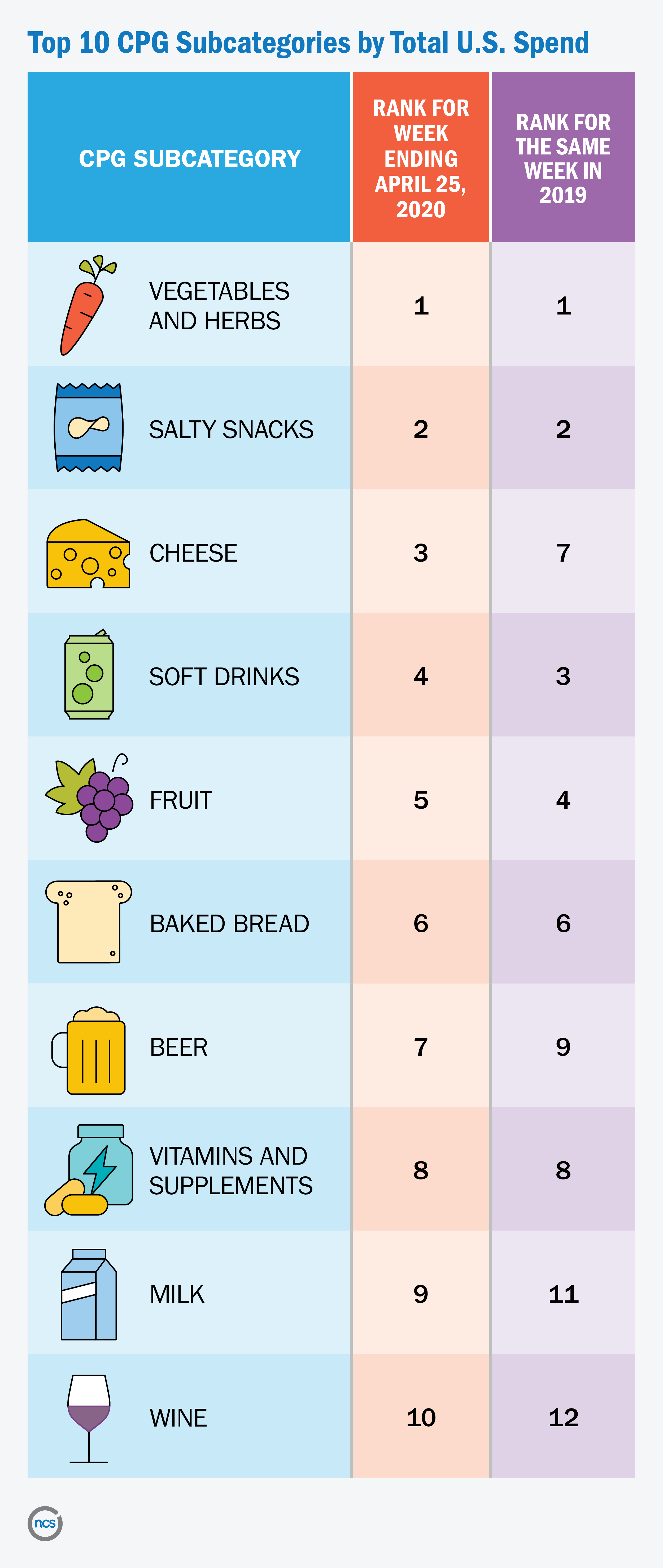 Top 10 CPG subcategories by total U.S. spend for the week ending 4/25/20 include vegetables, salty snacks, cheese, soft drinks and fruit.