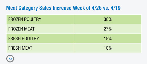 Meat Category Sales Increase, April 2020