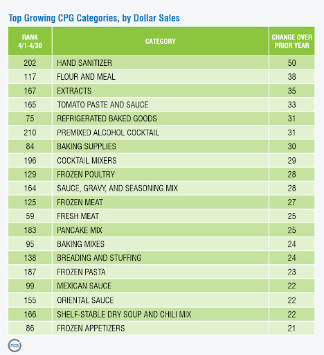 Top Growing CPG Categories By Dollar Sales, April 2020