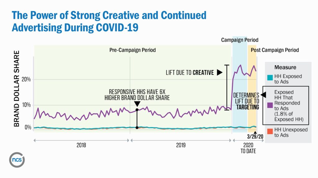 The Power of Strong Advertising during COVID-19
