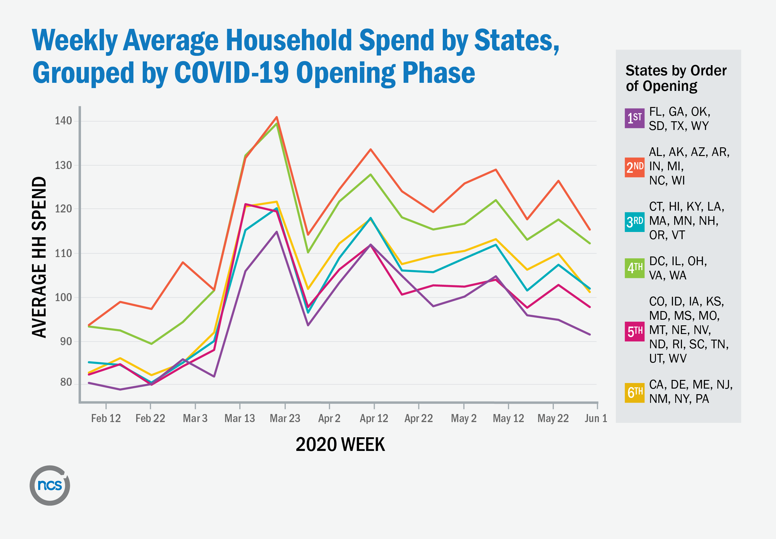 Weekly average household spend by states grouped by COVID-19 opening phase from February to June 2020.