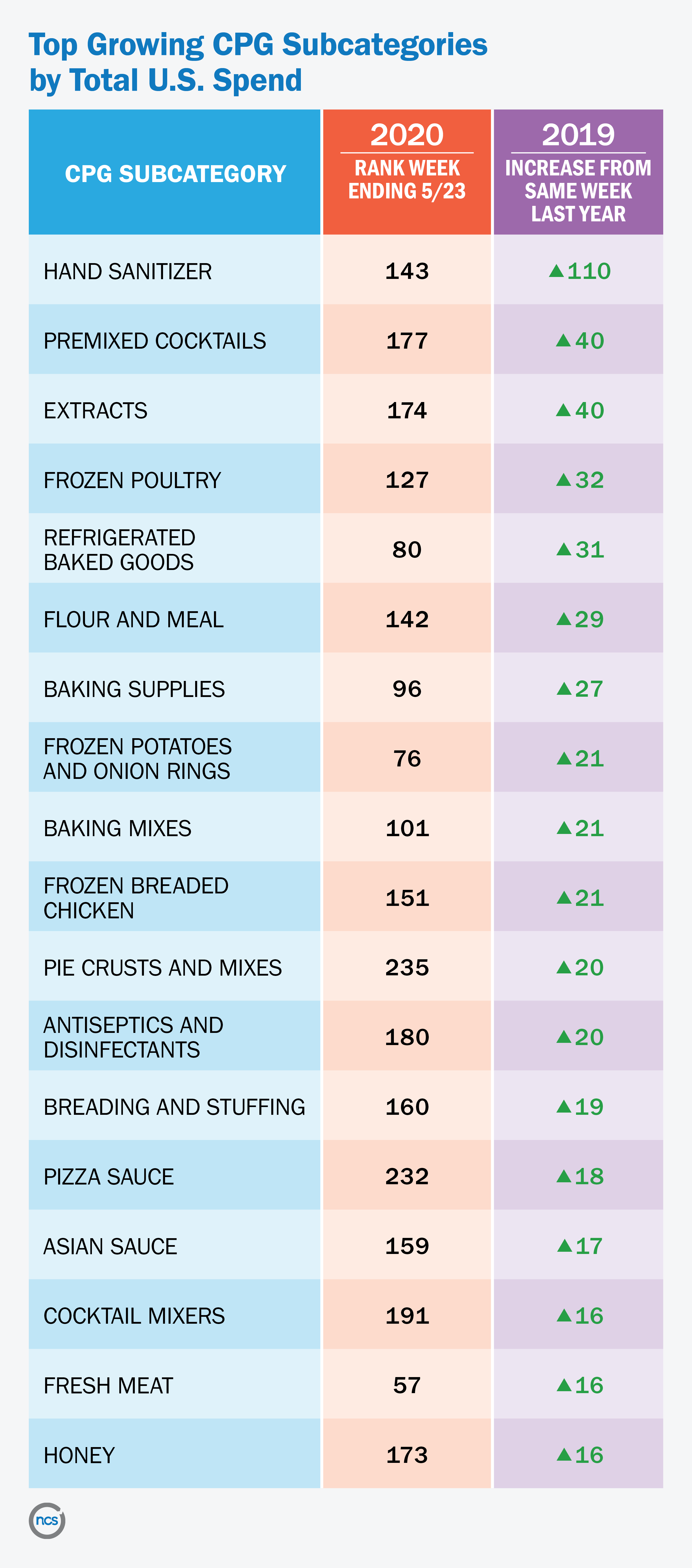 Top five growing CPG subcategories by total U.S. spend in the week of 5/23 of hand sanitizer, premixed cocktails, extracts, frozen poultry, and refrigerated baked goods.