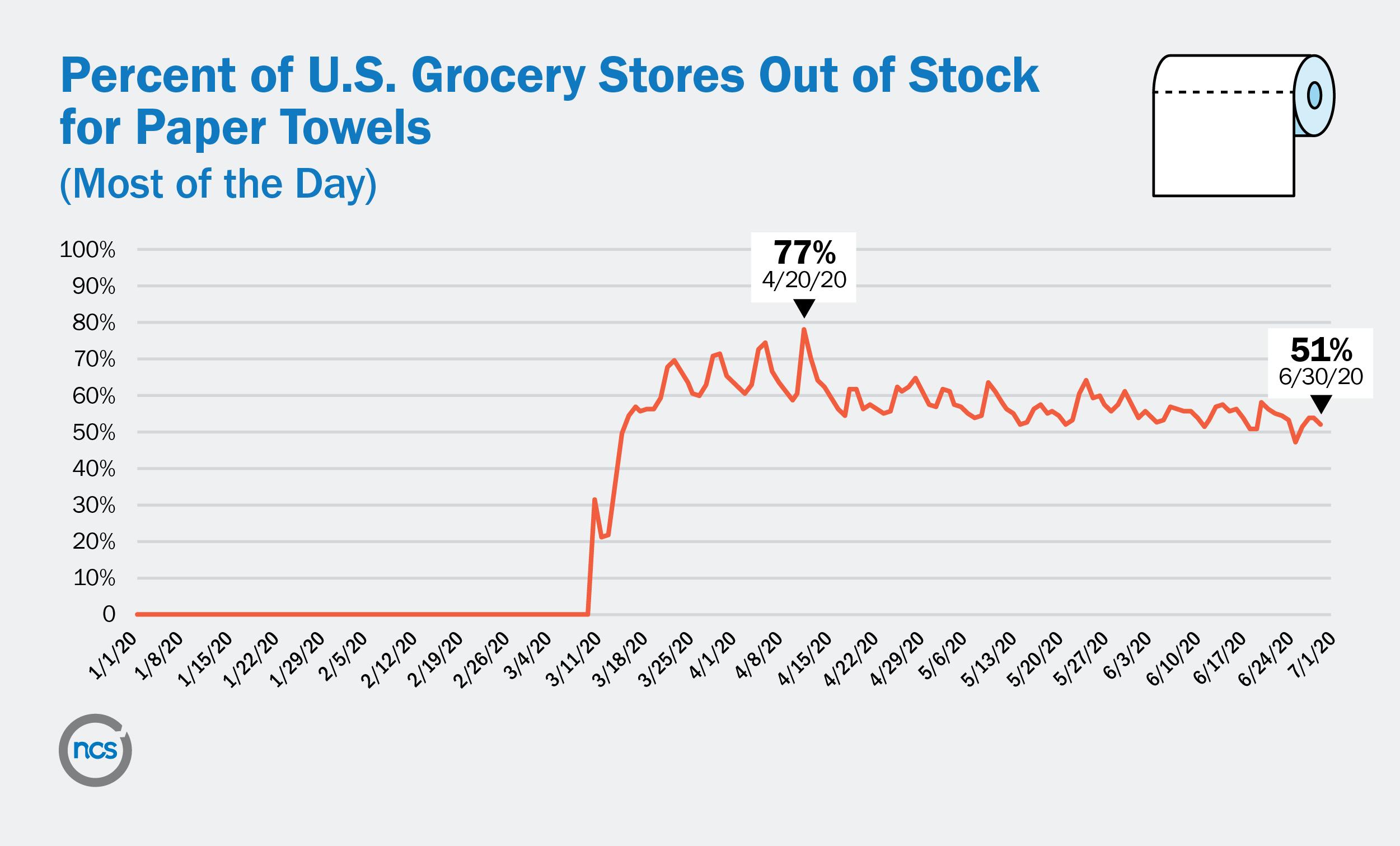 Percent of U.S. Grocery stores out of stock for paper towels up 77% of 4/20/20 and down 51% 6/30/20.