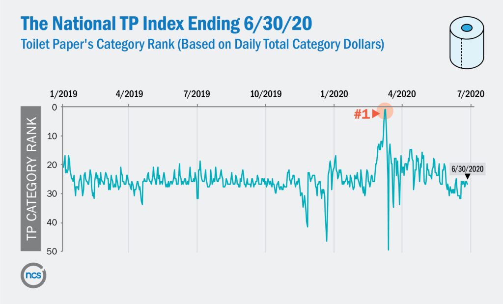 The national TP index ending 6/30/20 on toilet paper’s category rank (based on daily total category dollars) was ranked #1 on 3/2020.