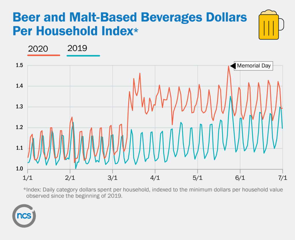 Spending on beer increased