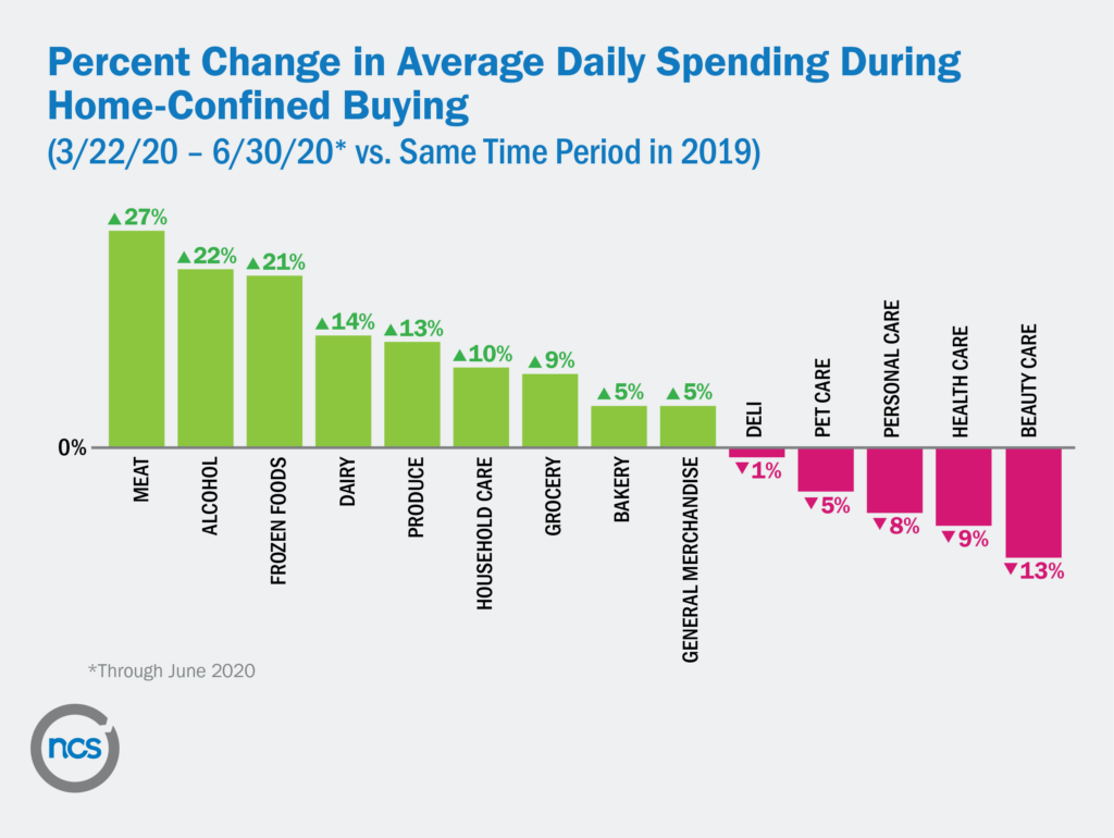 Change in average daily spending during COVID-19