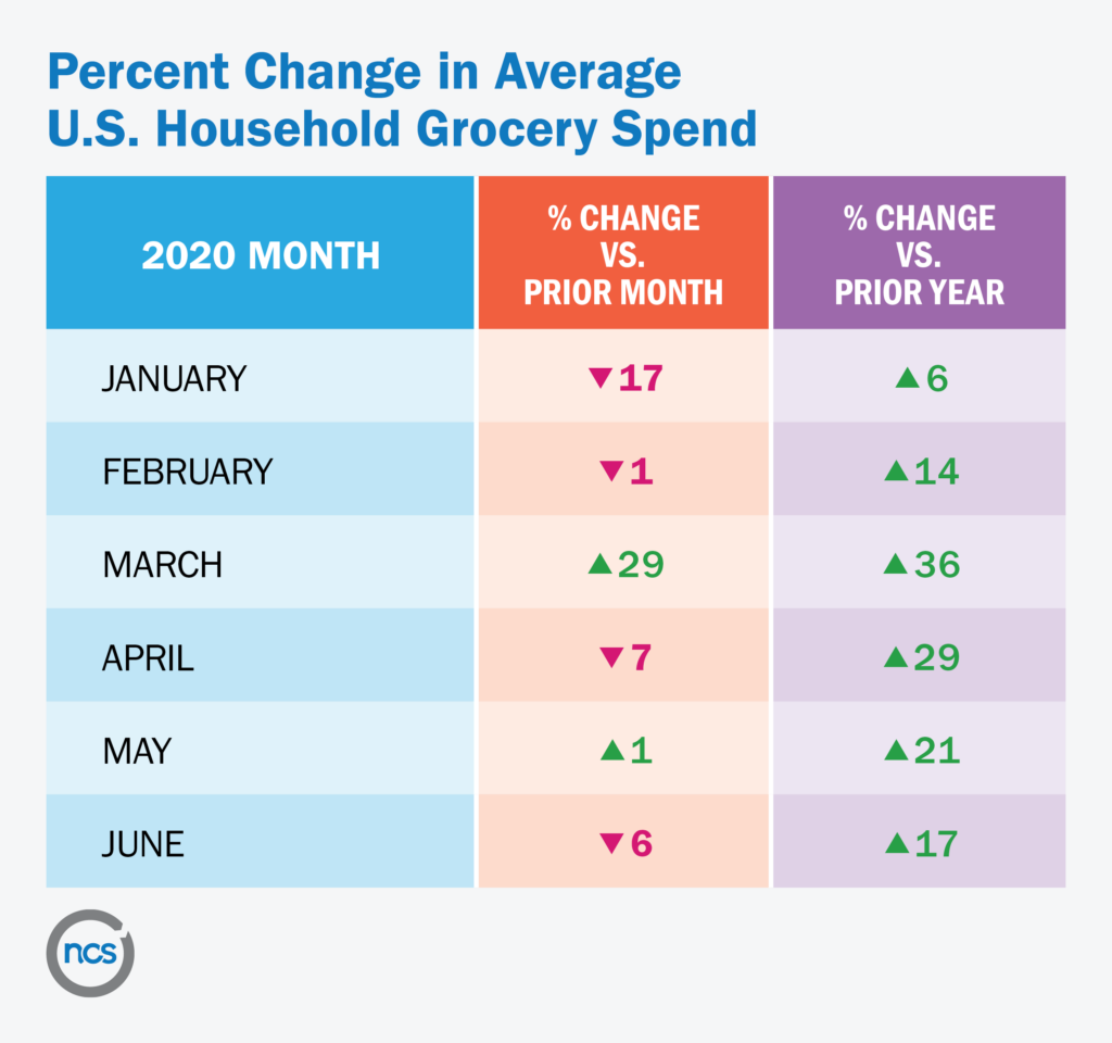 Percent change in average US household grocery spending