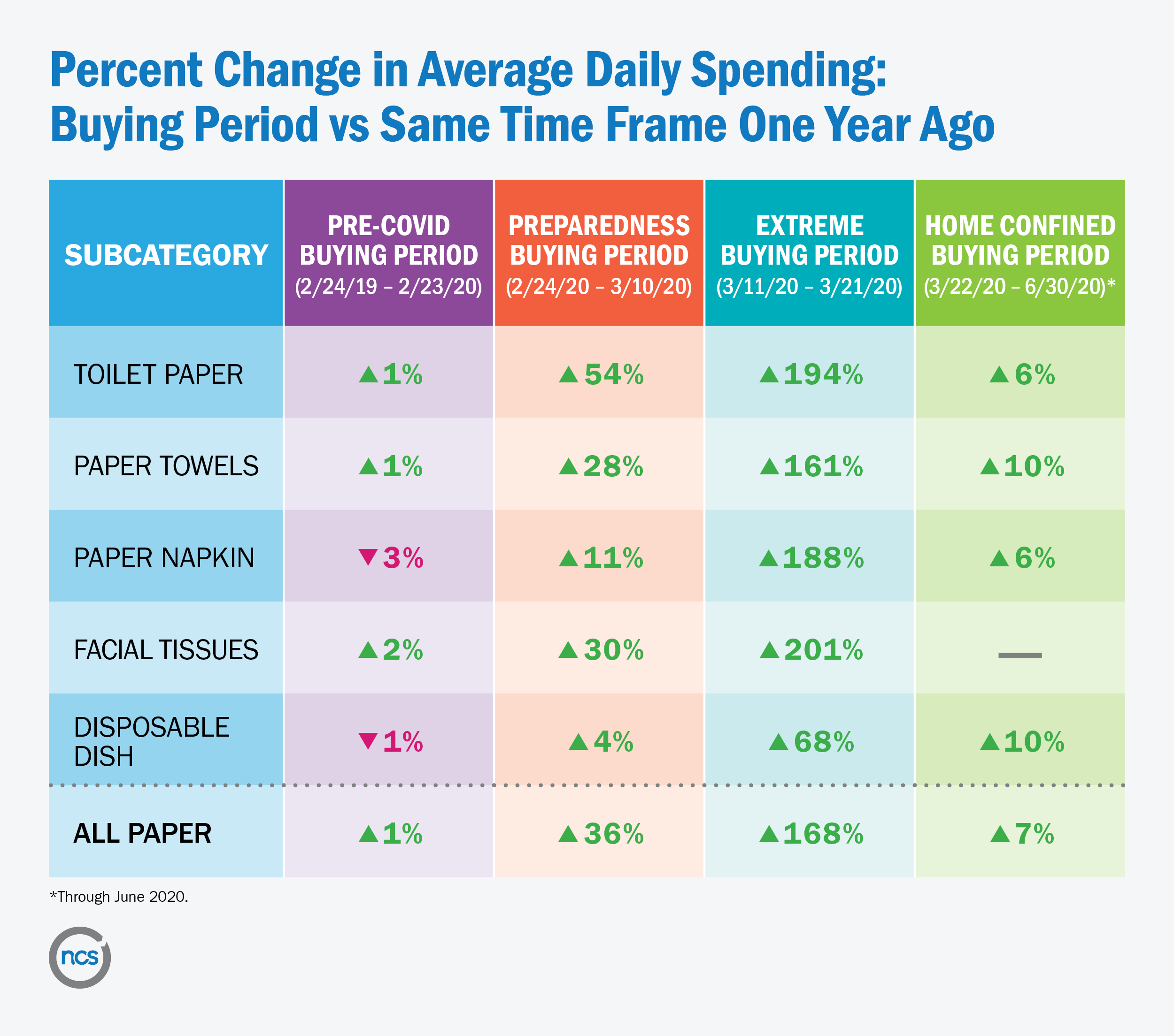 Percent change in average daily spending: buying period vs. same time frame one year ago of subcategories of all paper goods.