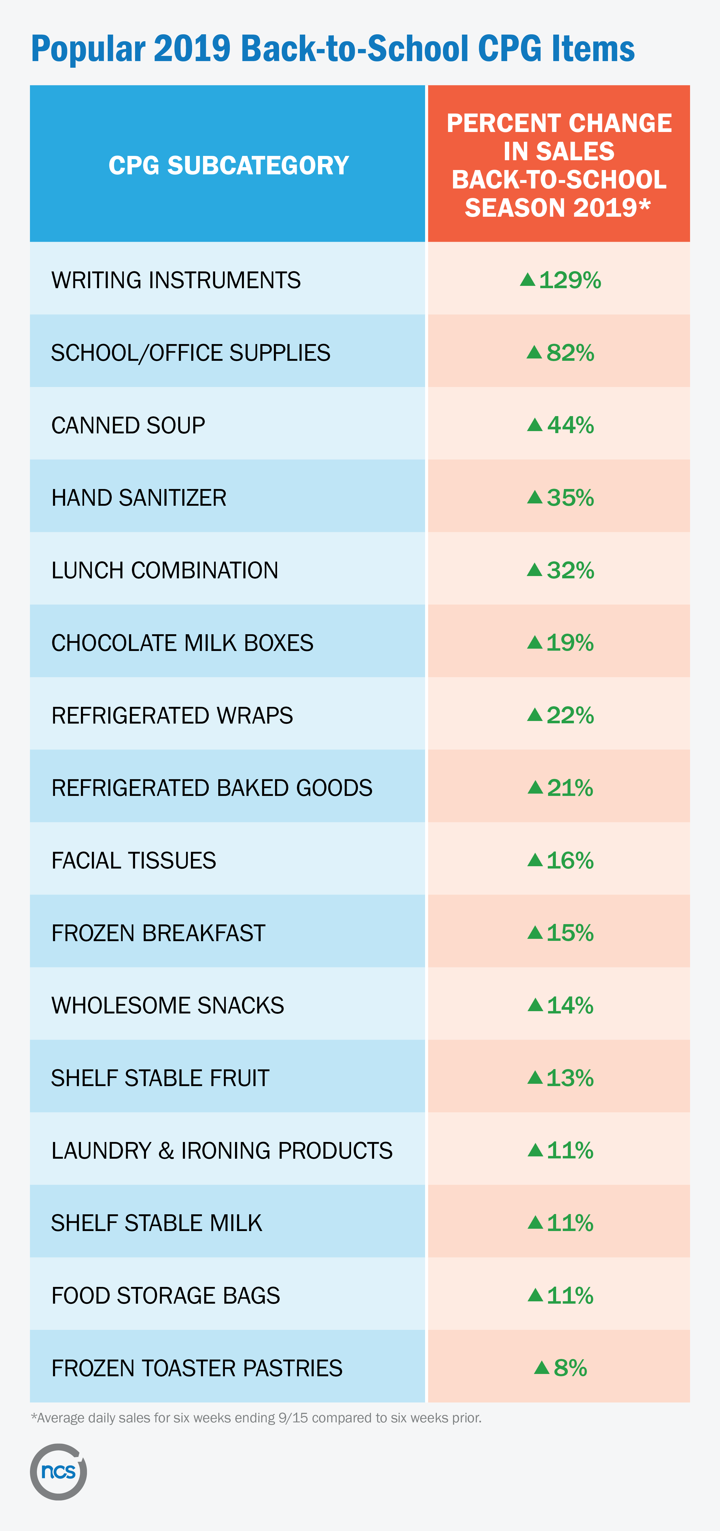 Increased percent change in sales in 2019 for popular back-to-school CPG items. Top five items are writing instruments, school/office supplies, canned soup, hand sanitizer, and lunch combination.