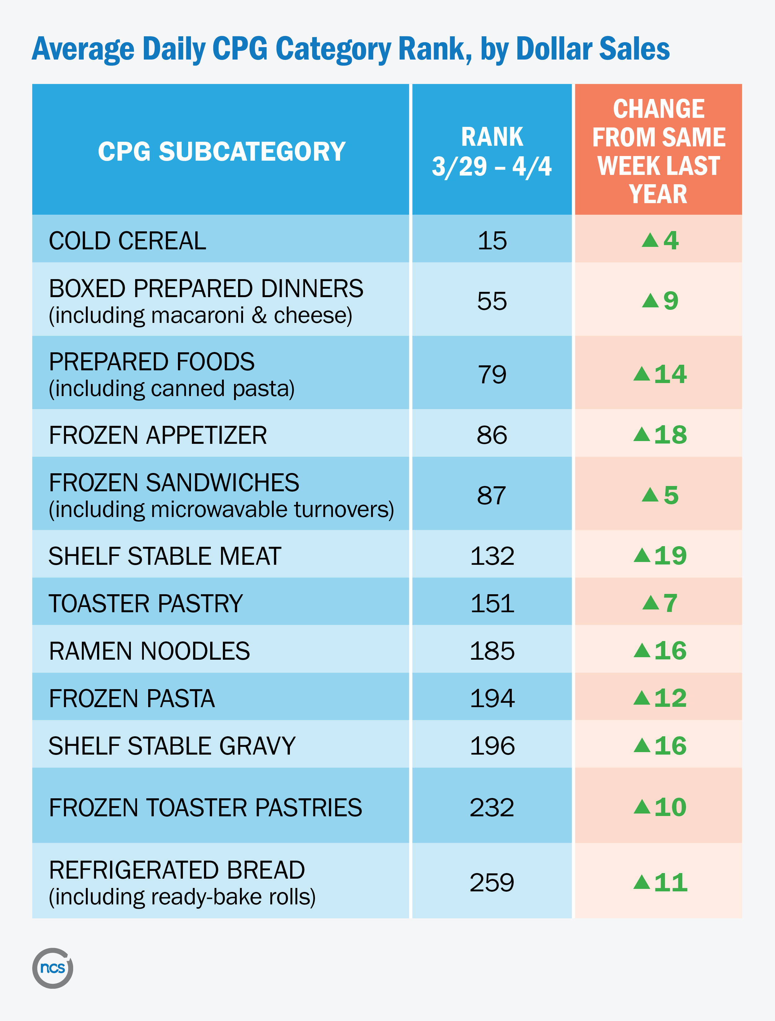 Average daily CPG category rank, by dollar sales from 3/29/20 to 4/4/20. The top five CPG items are cold cereal, boxed prepared dinners, prepared foods, frozen appetizers, and frozen sandwiches.