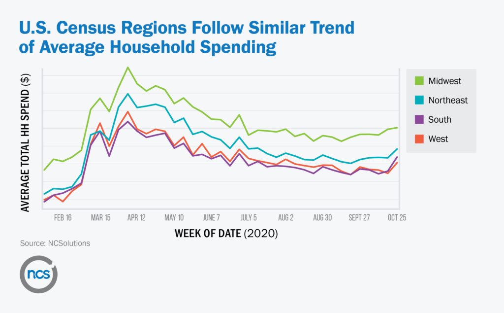 Average household spending following the same trajectory across regions during the pandemic
