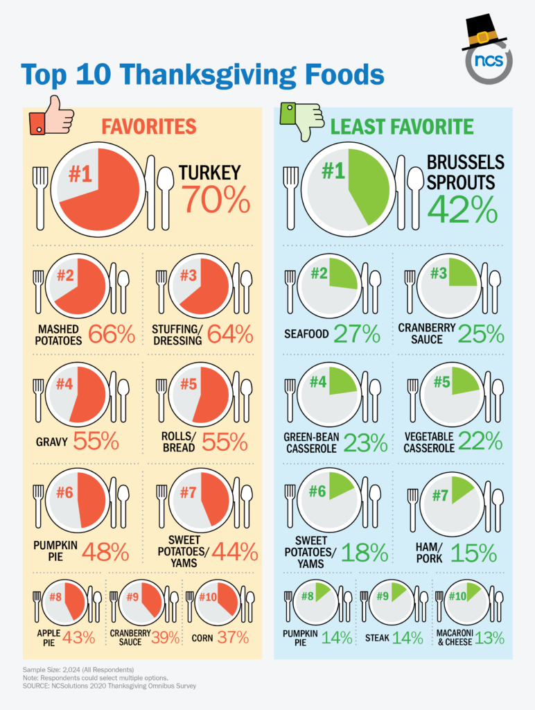 'Favorite and least favorite Thanksgiving dishes' questionnaire results