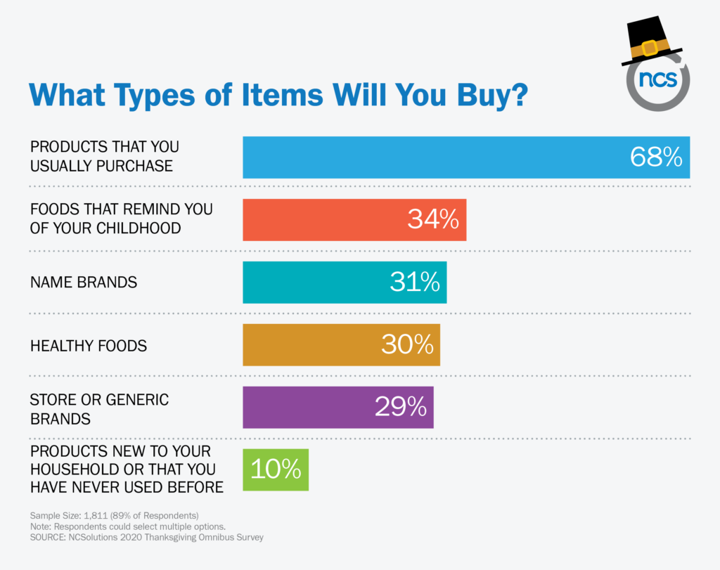 What types of items will you be buying for Thanksgiving--results