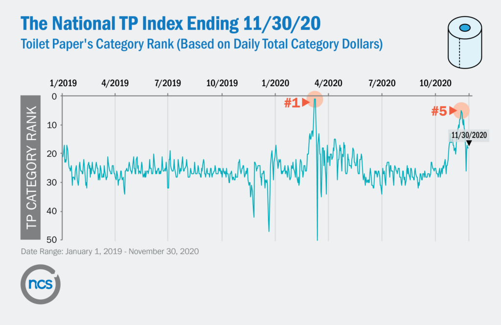 TP spending up again in November - Chart 1