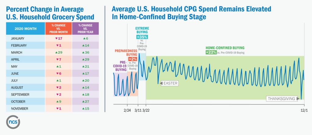 Grocery spending remain up during Home-Confined Phase overall
