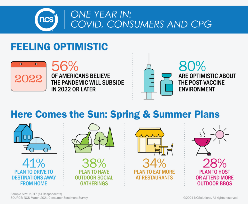 Looking forward, consumers are optimistic about the post-vaccine environment