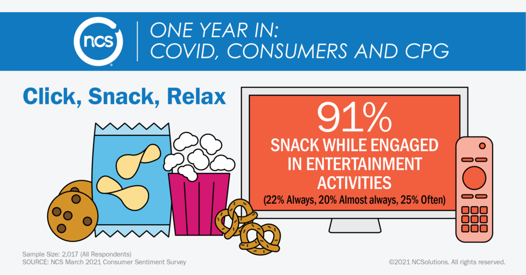 91% of Americans enjoy eating snacks while watching TV
