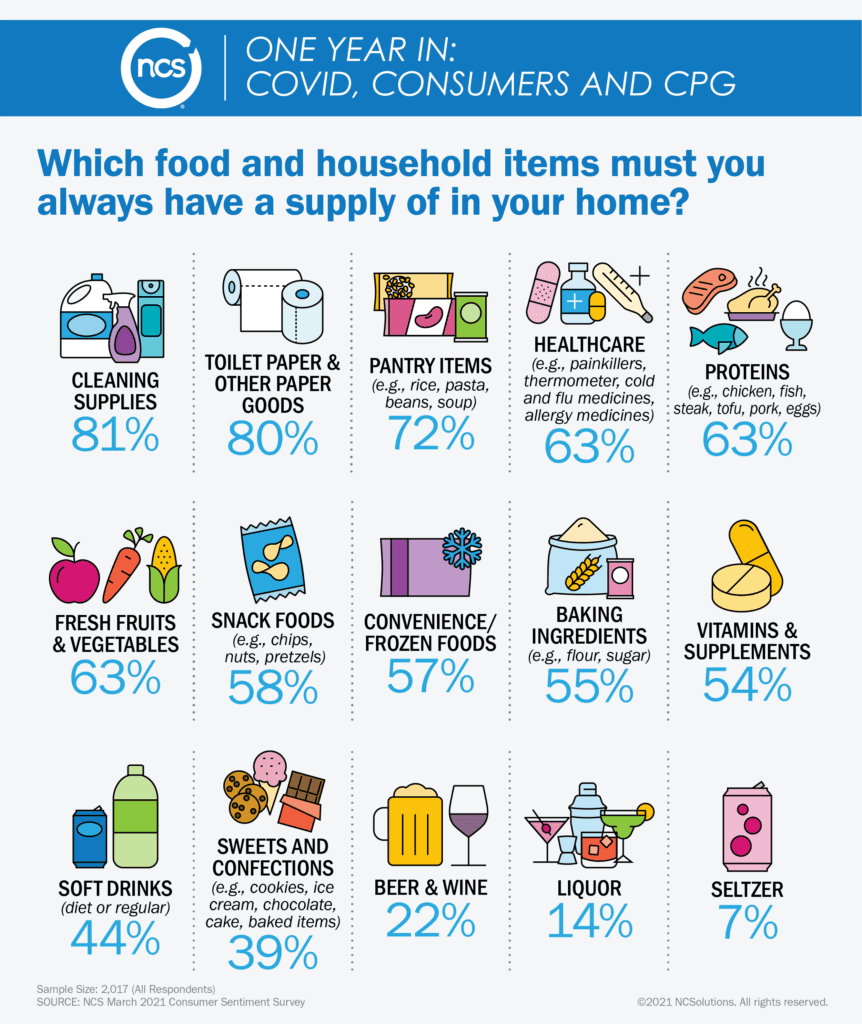 Most Americans feel they must always have cleaning supplies and toilet paper on supply during the pandemic