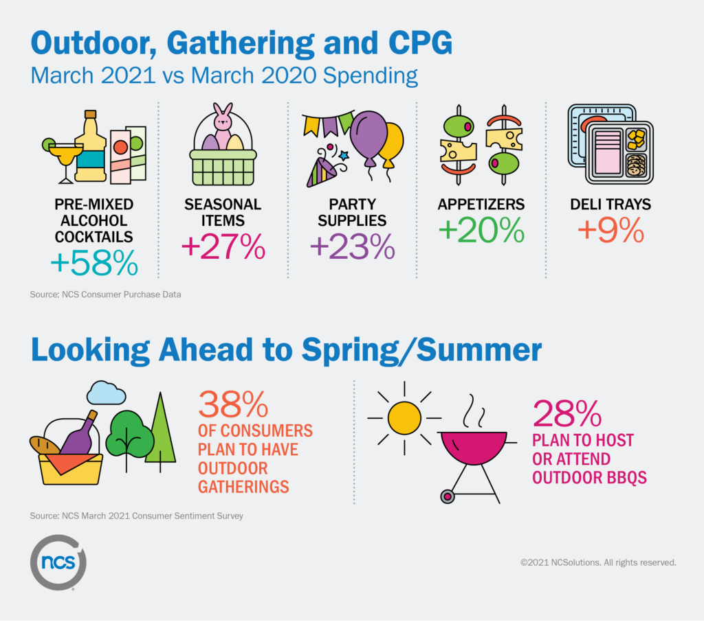 Outdoor, gathering, and CPG spending up