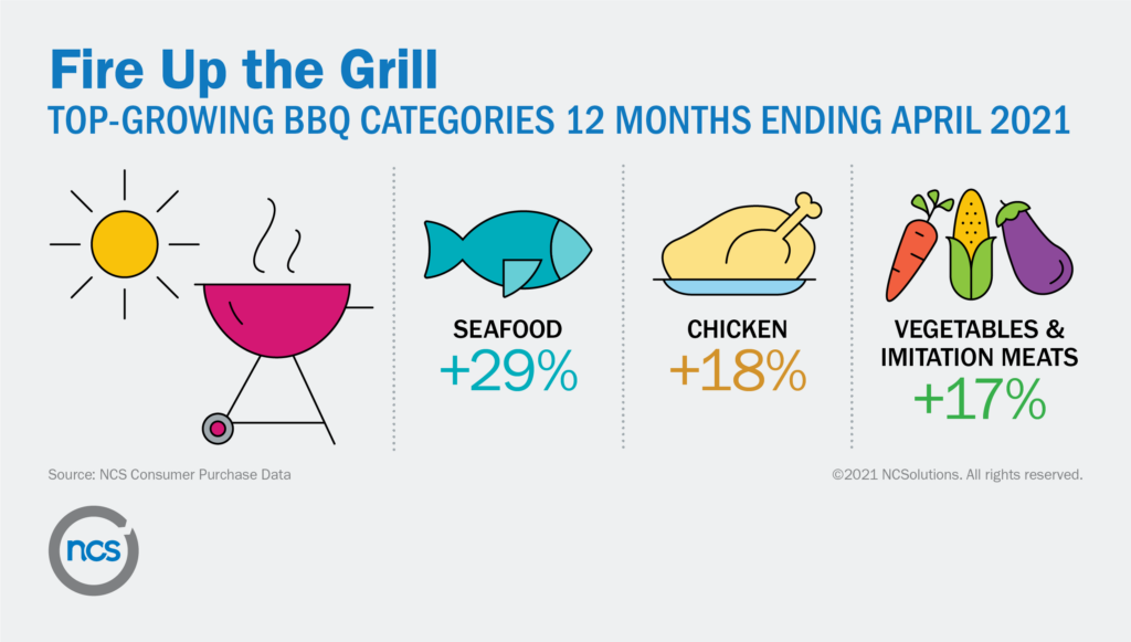 Seafood, poultry, and vegetable spending top growing barbecue related categories