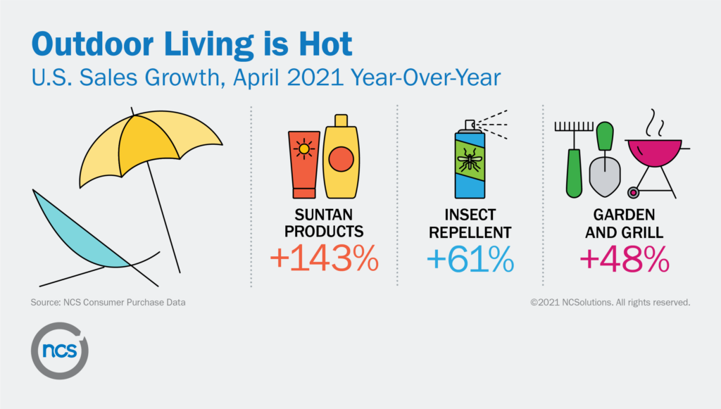Consumers spending more on outdoor essentials like suntan products