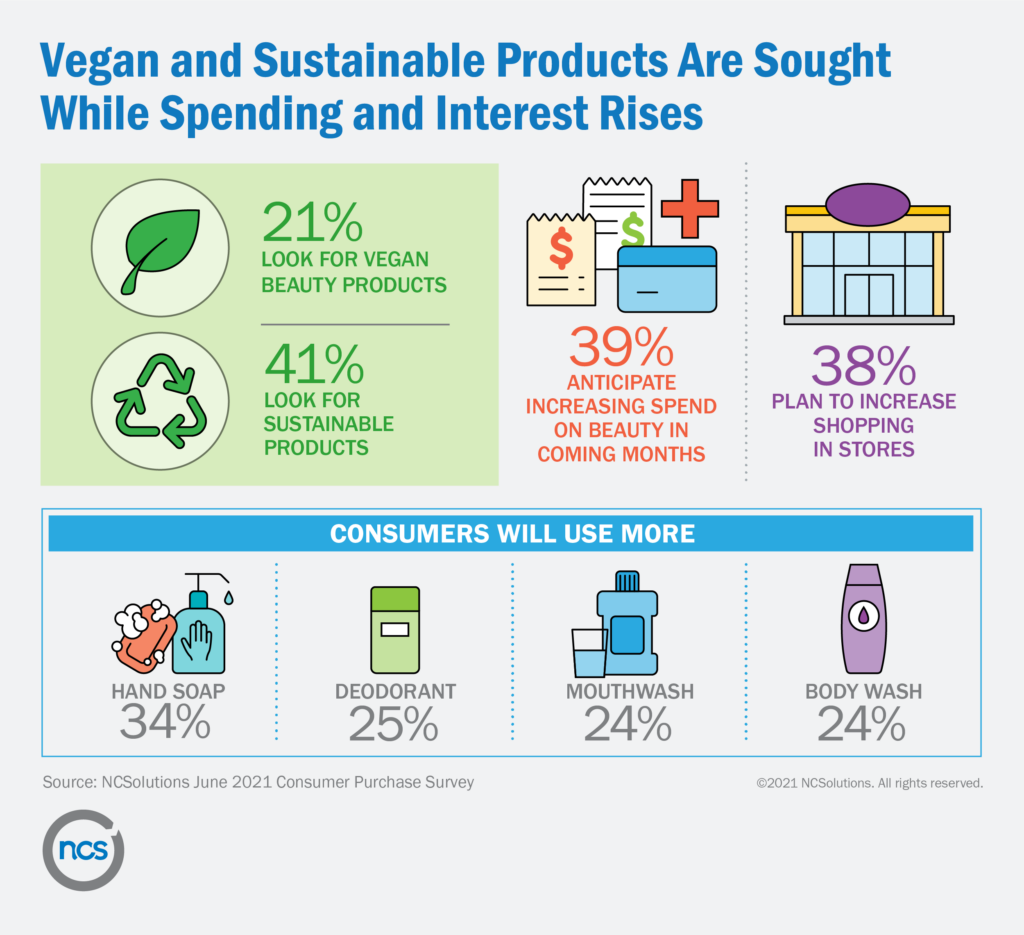 Sustainable beauty products important for consumers