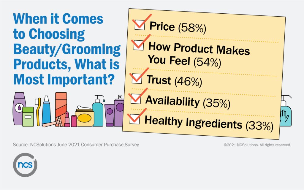 Consumers driven by price and how the product makes them feel and look when purchasing beauty products