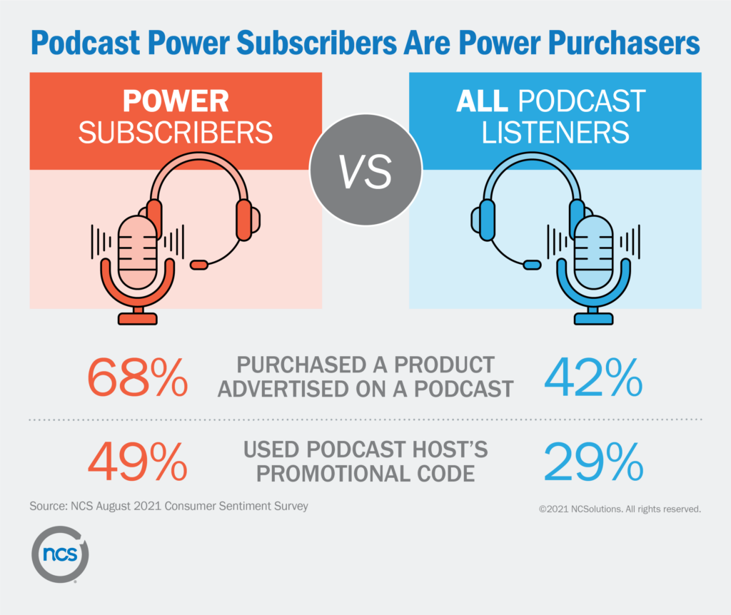 Podcasts users who subscribe to six or more podcasts are more likely to buy the products advertised in the audiocast