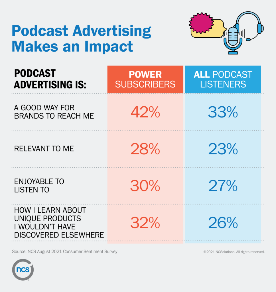 Podcast advertising makes a difference with listeners