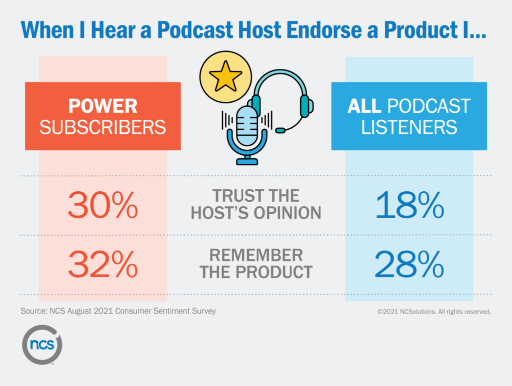 If the podcast host endorses a product, they are more likely to research the item and remember it