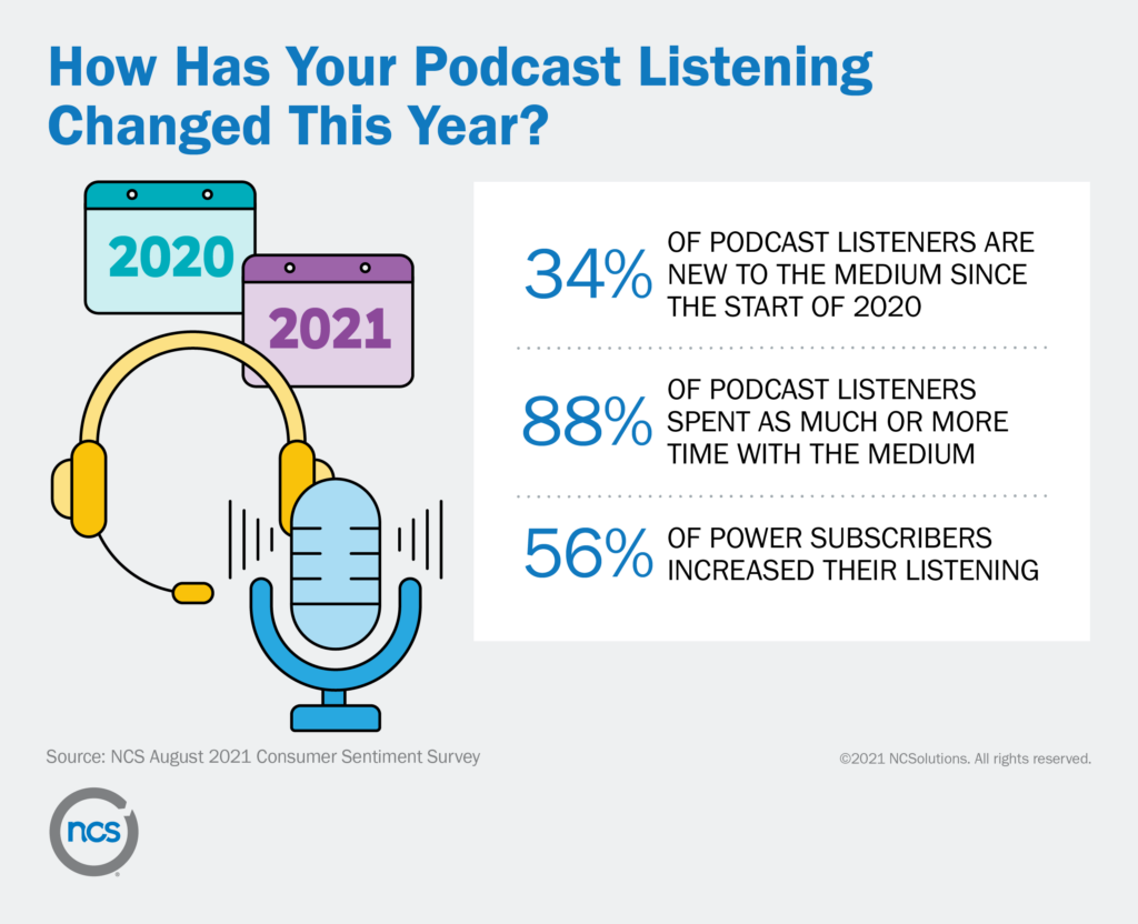 More people listening to podcasts than in before