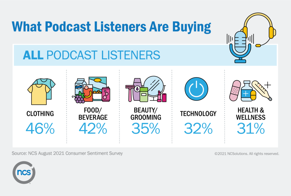 CPG related items are top products purchased as a result of podcast advertising