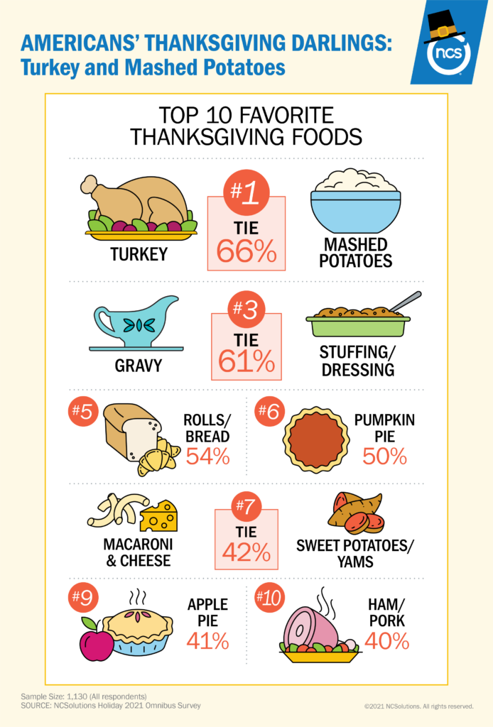 Graphic of America's favorite Thanksgiving foods