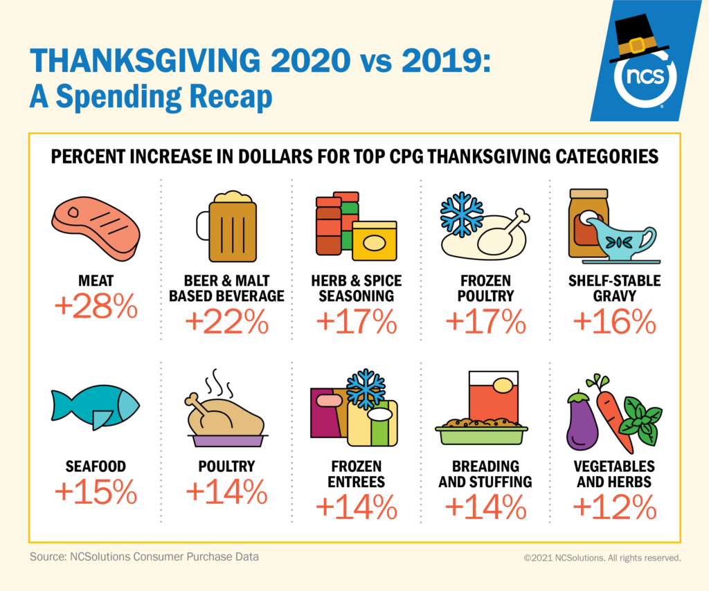 10% more Americans plan to spend the same or more on their holiday meals this year