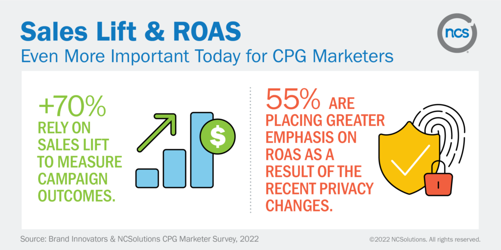 Sales lift and ROAS more important today for CPG marketers