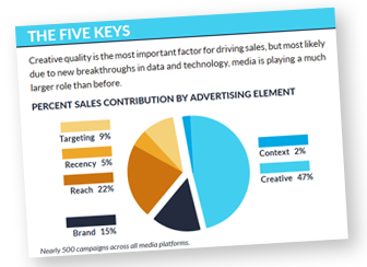 The five keys diagram represents the percent sales contribution by the key advertising elements of targeting, recency, reach, brand, context, and creative.