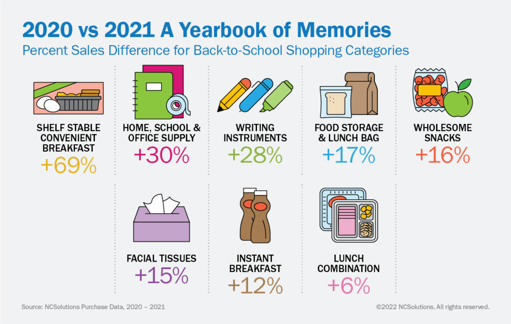 Traditional school necessities surge as kids head back to school